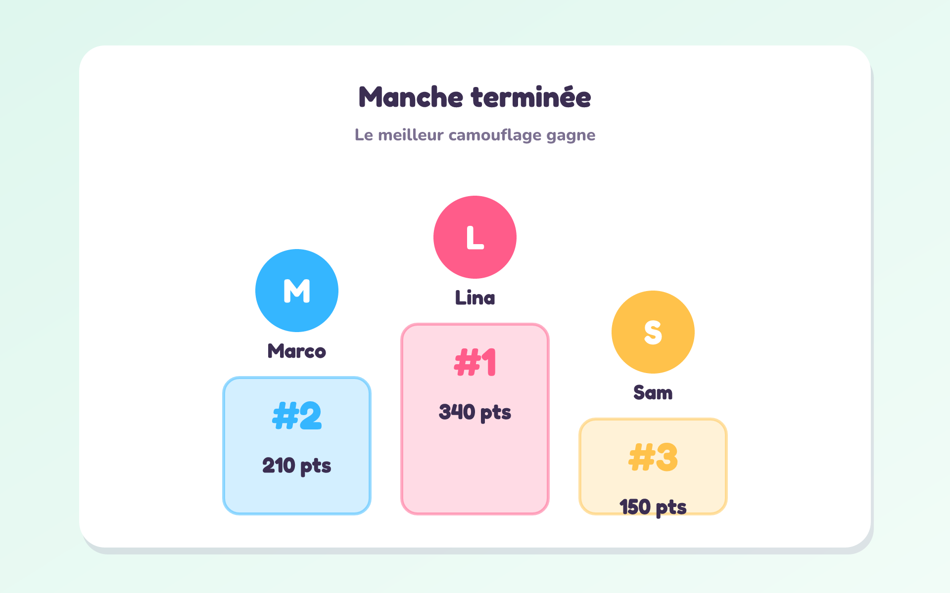 L'écran des scores : le podium de fin de manche avec les points de chaque joueur